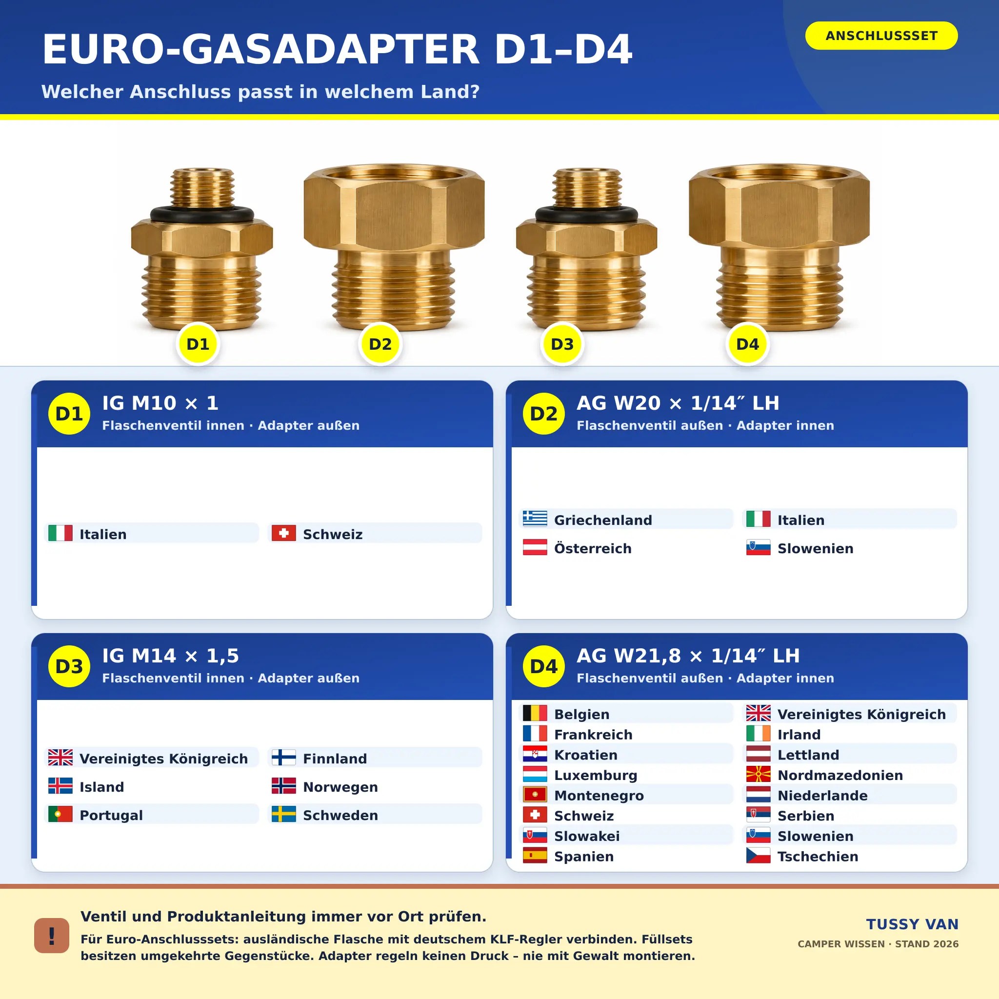 Übersicht zum Euro-Gasflaschen-Anschlussset D1 bis D4 mit Gewindearten, Länderflaggen und ausgeschriebenen Ländern