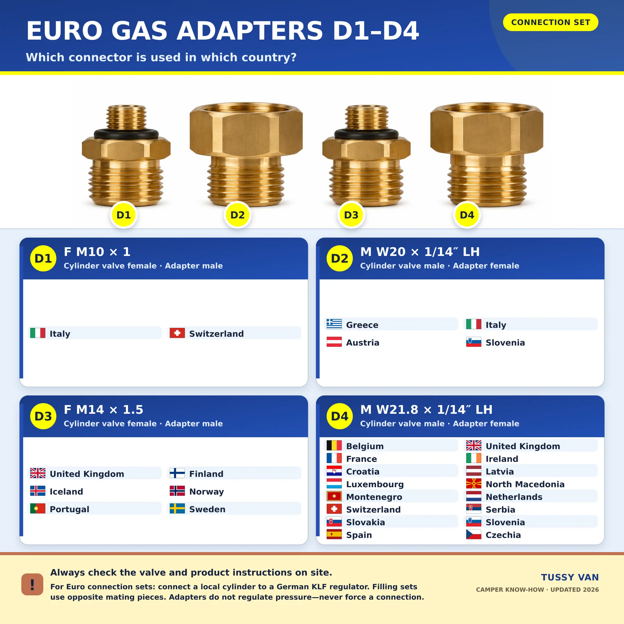 Overview of the Euro gas-cylinder connection set D1 to D4 with thread types, country flags and full country names